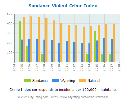 Sundance Violent Crime vs. State and National Per Capita