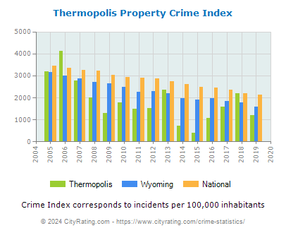 Thermopolis Property Crime vs. State and National Per Capita