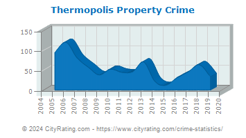 Thermopolis Property Crime