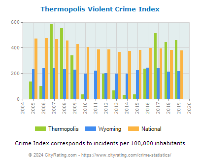 Thermopolis Violent Crime vs. State and National Per Capita