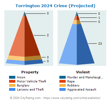 Torrington Crime 2024
