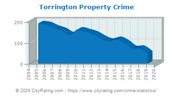 Torrington Property Crime