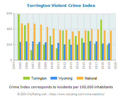 Torrington Violent Crime vs. State and National Per Capita
