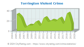 Torrington Violent Crime
