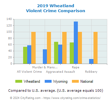 Wheatland Violent Crime vs. State and National Comparison