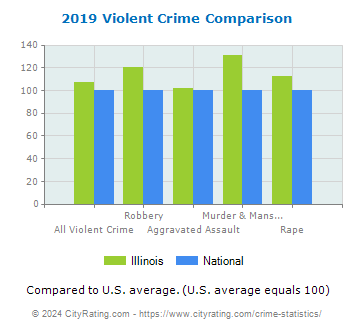 Illinois Violent Crime vs. National Comparison