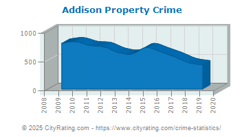 Addison Property Crime