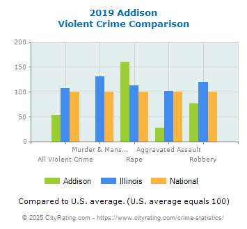 Addison Violent Crime vs. State and National Comparison