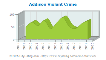 Addison Violent Crime