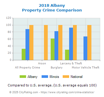 Albany Property Crime vs. State and National Comparison