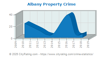 Albany Property Crime