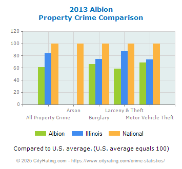 Albion Property Crime vs. State and National Comparison