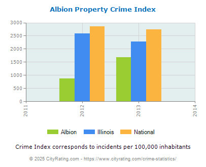 Albion Property Crime vs. State and National Per Capita