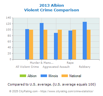 Albion Violent Crime vs. State and National Comparison