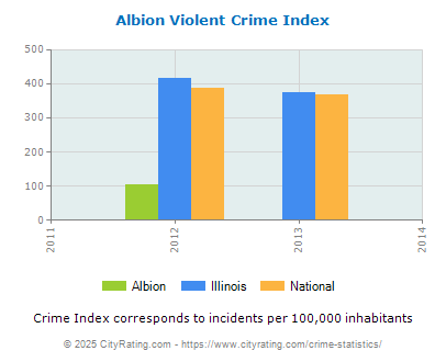 Albion Violent Crime vs. State and National Per Capita