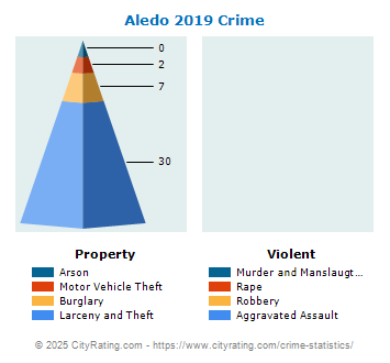 Aledo Crime 2019