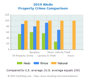 Aledo Property Crime vs. State and National Comparison