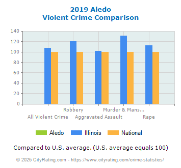 Aledo Violent Crime vs. State and National Comparison