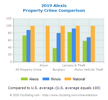 Alexis Property Crime vs. State and National Comparison