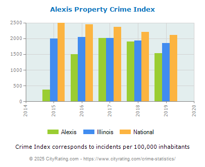 Alexis Property Crime vs. State and National Per Capita