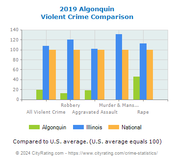Algonquin Violent Crime vs. State and National Comparison