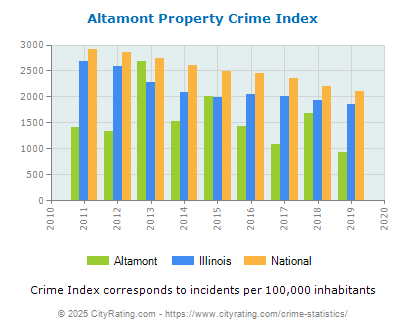 Altamont Property Crime vs. State and National Per Capita