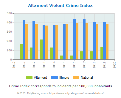 Altamont Violent Crime vs. State and National Per Capita