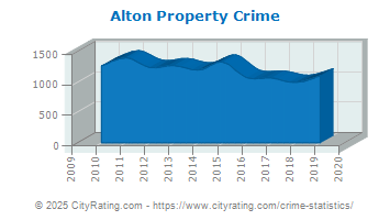 Alton Property Crime