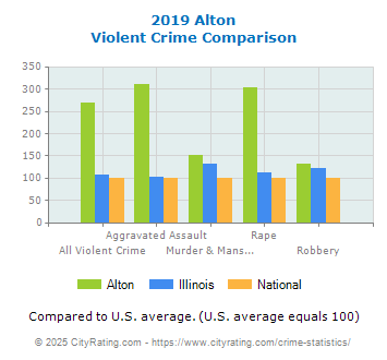 Alton Violent Crime vs. State and National Comparison