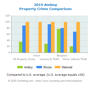 Amboy Property Crime vs. State and National Comparison