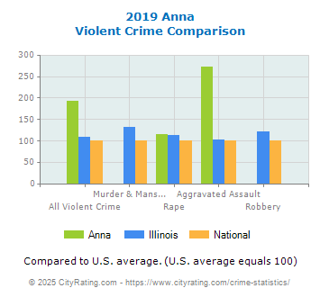 Anna Violent Crime vs. State and National Comparison