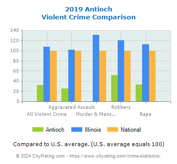 Antioch Violent Crime vs. State and National Comparison