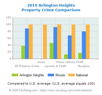 Arlington Heights Property Crime vs. State and National Comparison