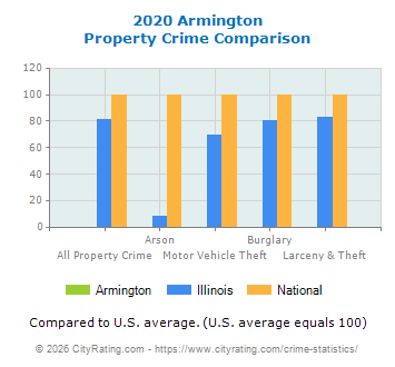 Armington Property Crime vs. State and National Comparison