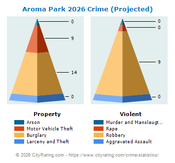 Aroma Park Crime 2026