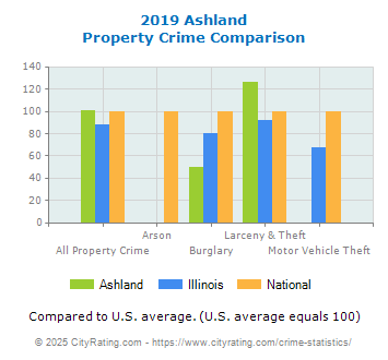 Ashland Property Crime vs. State and National Comparison