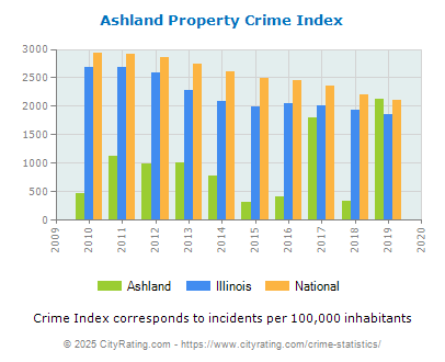 Ashland Property Crime vs. State and National Per Capita