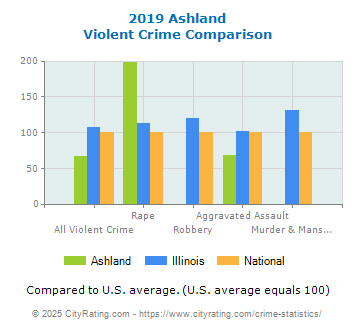 Ashland Violent Crime vs. State and National Comparison