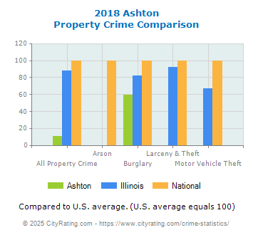 Ashton Property Crime vs. State and National Comparison