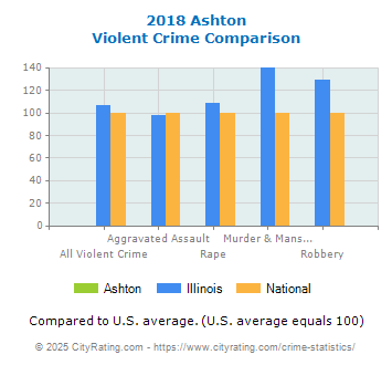 Ashton Violent Crime vs. State and National Comparison