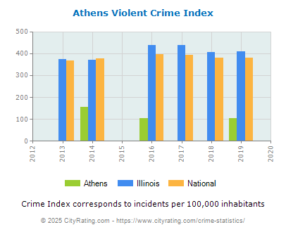 Athens Violent Crime vs. State and National Per Capita