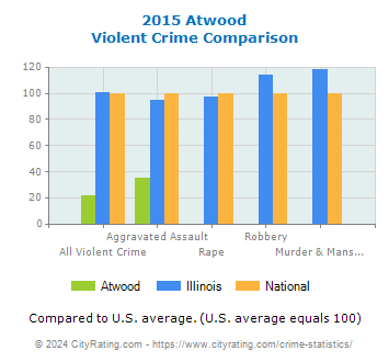 Atwood Violent Crime vs. State and National Comparison