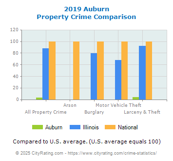 Auburn Property Crime vs. State and National Comparison