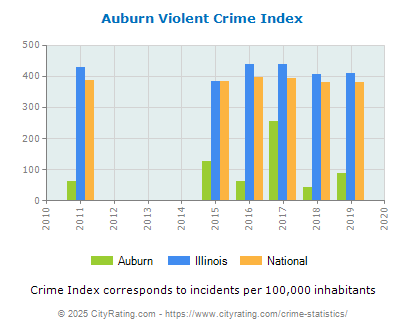 Auburn Violent Crime vs. State and National Per Capita