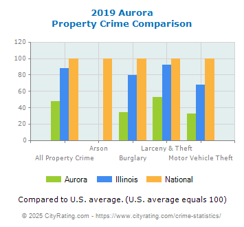 Aurora Property Crime vs. State and National Comparison