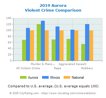 Aurora Violent Crime vs. State and National Comparison