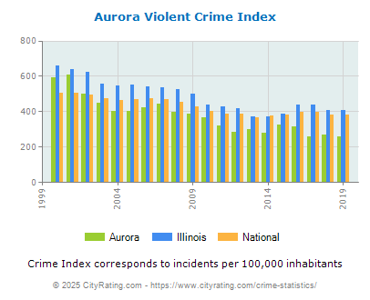 Aurora Violent Crime vs. State and National Per Capita