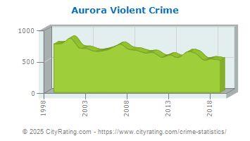 Aurora Violent Crime