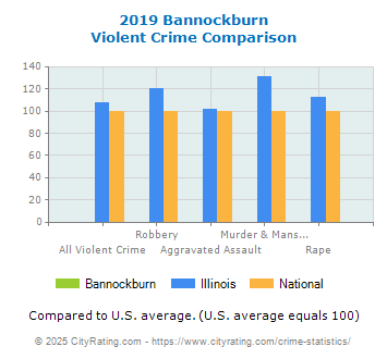 Bannockburn Violent Crime vs. State and National Comparison