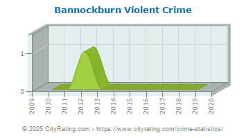 Bannockburn Violent Crime